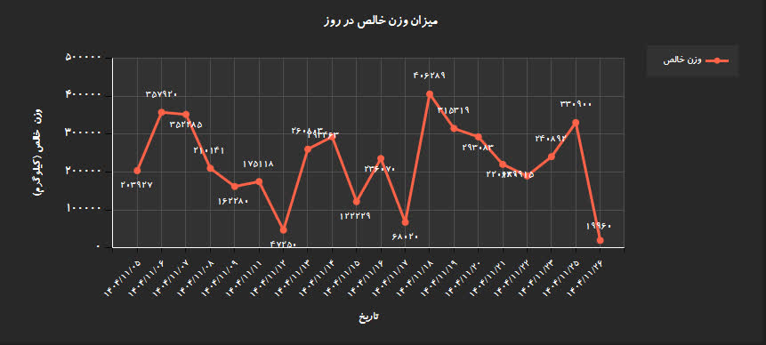 گزارش و نمودار در نرم افزار باسکول و برنامه باسکول رهسان