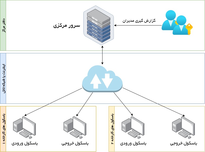 پایگاه داده سامانه