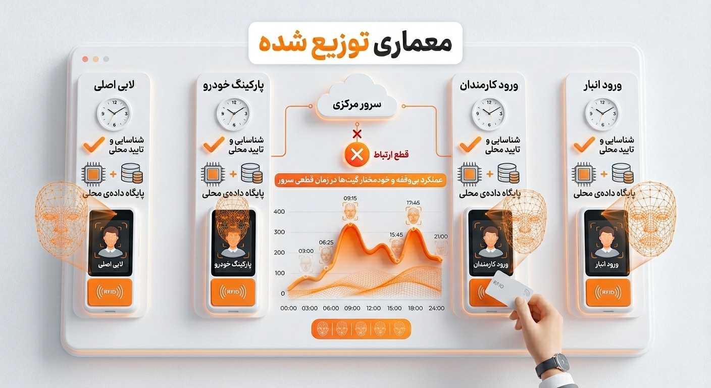 معماری شبکه سامانه تشخیص چهره